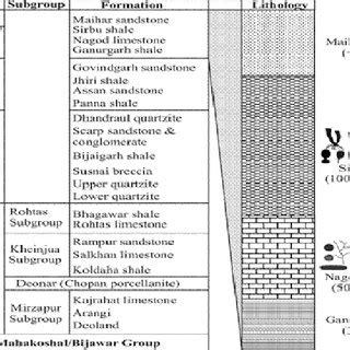 Generalized Stratigraphic Succession Of The Vindhyan Supergroup