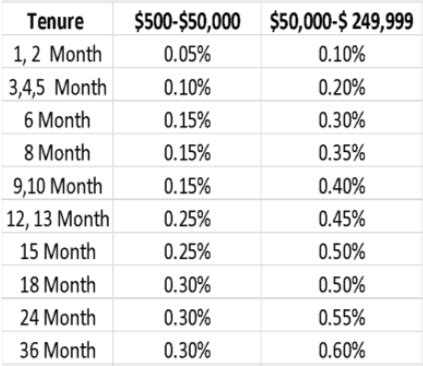 fixed deposits  singapore  guide    rates