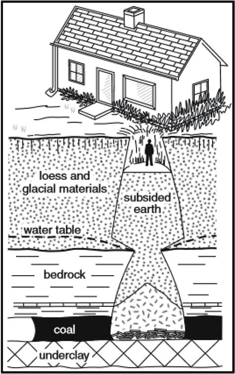 Profile Representation Of A Pit Subsidence Event Showing The Surface