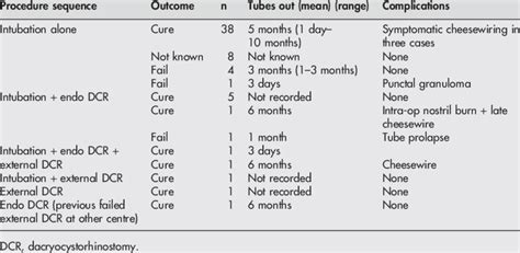 Surgical Intervention And Outcome Congenital Nasolacrimal Duct