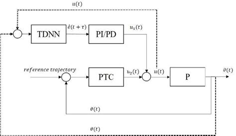 compensator architecture  scientific diagram