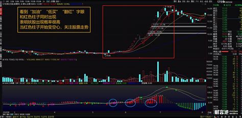 Macd神器 通达信指标公式 副图 源码 无加密 无未来macd看透主力指标源码 Csdn博客