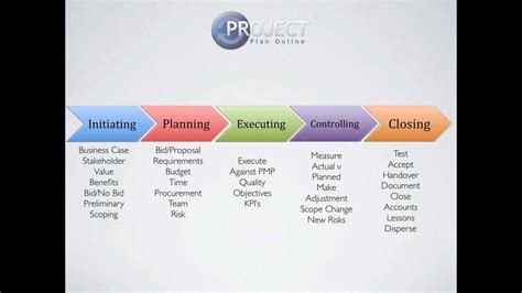 Project Management Life Cycle Project Management 101 Youtube