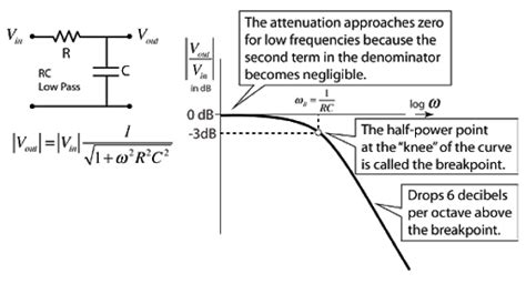 Cut Off Frequency In The Frequency Response Of RC Circuit Electrical