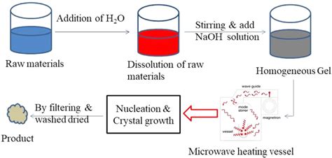 Microwave Methods For Synthesis Of Zeolite Download Scientific Diagram