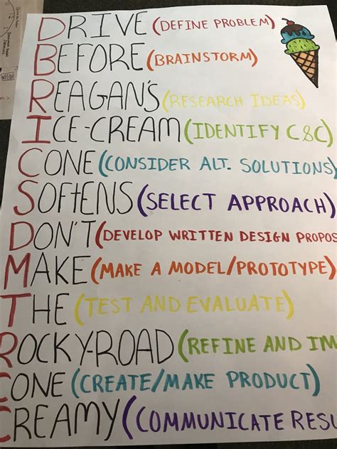 12 Step Design Process Design Talk