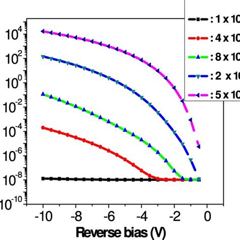 Measured Dark Current Photo Generated Current And Gain As A Function