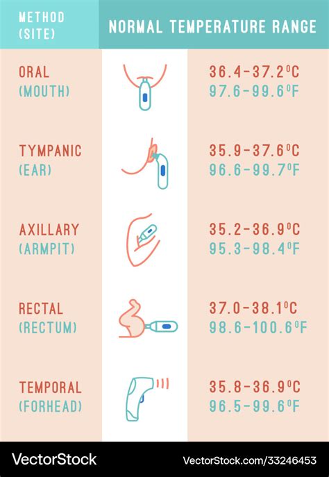 Normal Temperature Range Royalty Free Vector Image