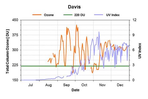 Total Column Ozone In Dobson Units Left Axis Obtained From Version