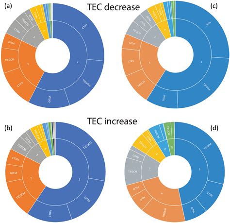 Evaluation Of Total Electron Content Prediction Using Three Ionosphere