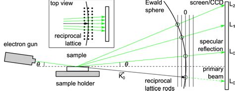 Schematic Side View Of The Rheed Setup And The Conditions For