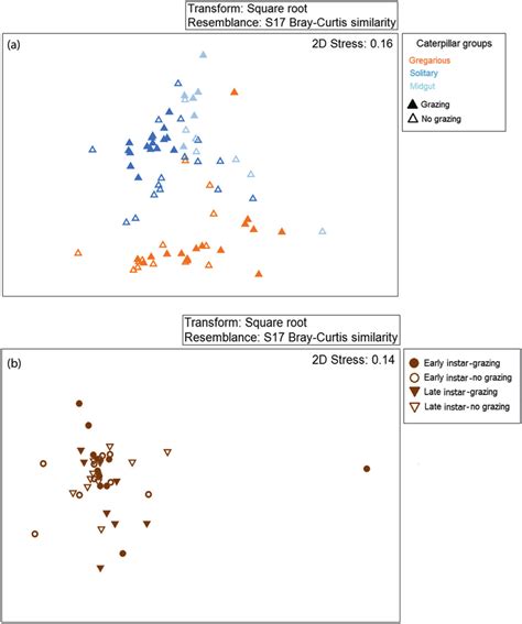 Similarity between bacterial communities. a Caterpillars (gregarious ...