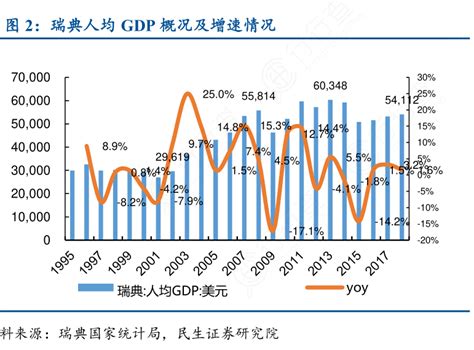 如何才能知道瑞典人均gdp概况及增速情况实际的情况 行行查 行业研究数据库