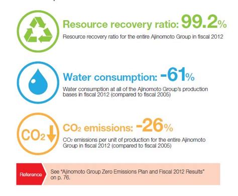 Csr Reporting 120 Sustainability Report Infographics Infographic