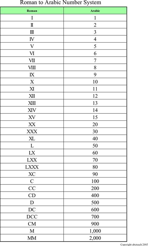 Free Roman Numeral Chart - PDF | 49KB | 1 Page(s)