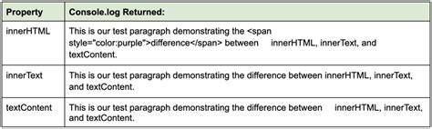 The Difference Between HTML DOM Properties InnerHTML InnerText And