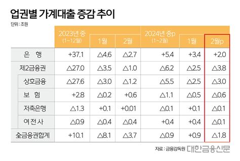 2월 가계대출 18조↓11개월만에 감소세