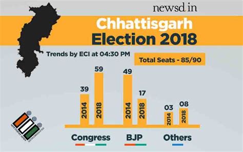 Chhattisgarh Assembly Election Result 2018 Live Updates Landslide Lead