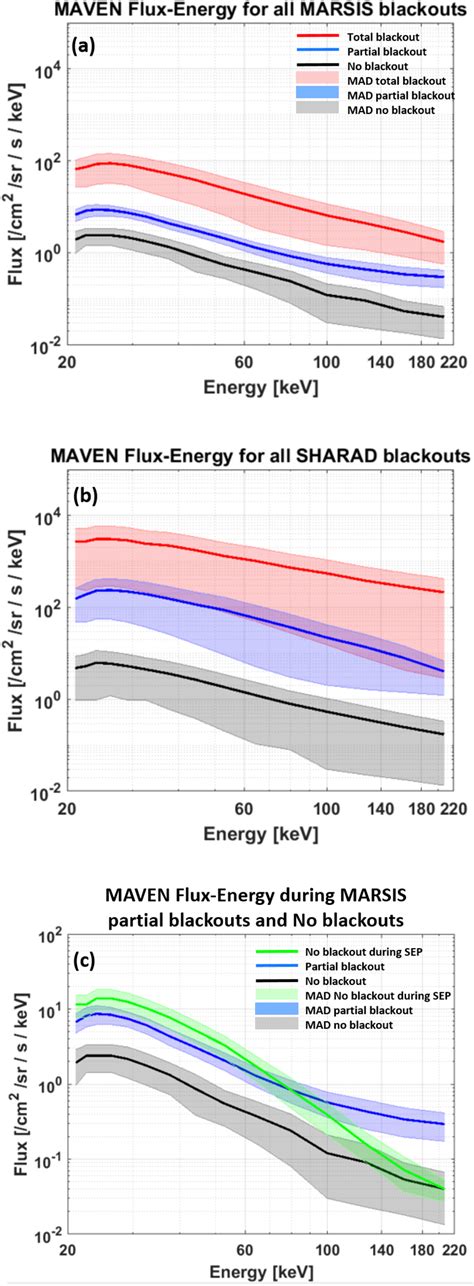 A The Median Solar Energetic Particle Sep Electron Energy Flux