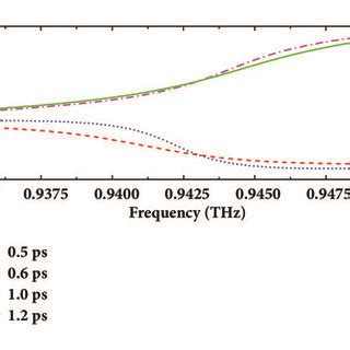 a Reflected phase ϕr and b reflected group delay τr as functions of