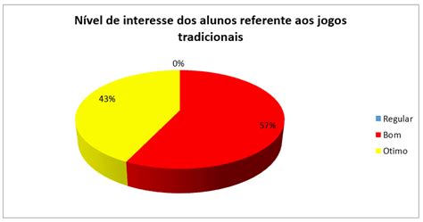 Jogos Tradicionais Na Educação Física Escolar Percepção Dos Professores