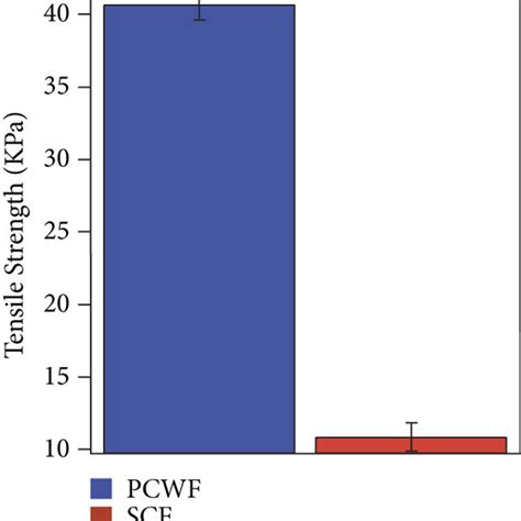 Graph Of A Concentration Vs Time Plot Of Pcwf Before And After Download Scientific Diagram