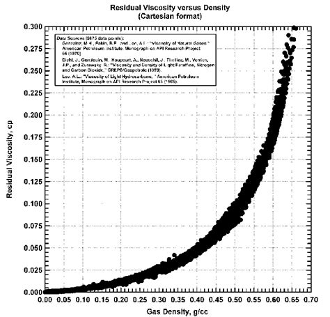 Cartesian Plot Of The Residual Viscosity Versus Density For Hydrocarbon