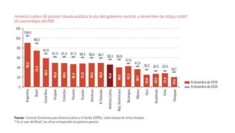 Para La Cepal La Argentina Termin Con El Nivel M S Alto De Deuda De Am Rica Latina En