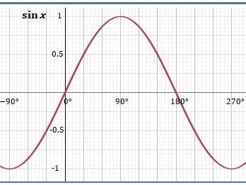 trigonometric graphs teaching resources