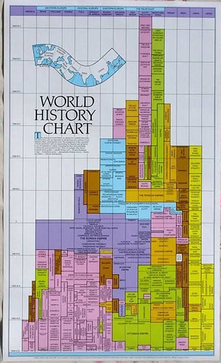 World History Printable Yearly
