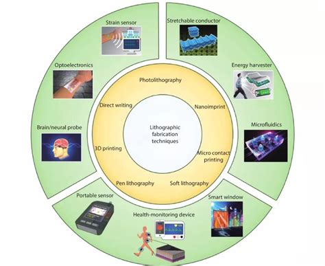 科学网半导体学报2019年第11期机器人技术和健康监测用柔性可穿戴传感器专刊 阎军的博文