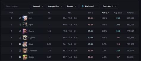 Valorant players think Breeze is the worst map - here’s why - Level Push