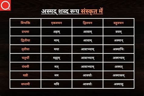 अस्मद् शब्द रूप संस्कृत में Asmad Shabd Roop In Sanskrit Hindiqueries