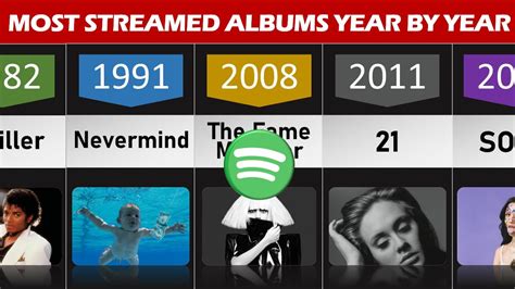 Most Streamed Albums From Each Year On Spotify Streaming Comparison