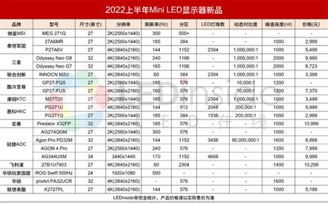 2022 上半年超過 40 款 Mini Led 背光新品盤點 Ledinside