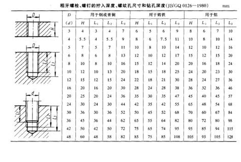 螺钉的拧入深度 螺纹孔尺寸和钻孔深度标准表 文档下载