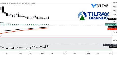 Tilray Stock Forecast & Price Prediction - What's Next for TLRY Stock ...