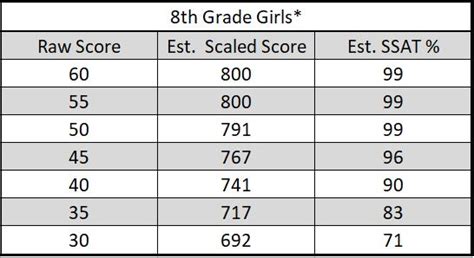 Old Sat Percentile Chart