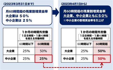 60時間以上の残業による割増賃金の計算方法や中小企業の対応について Chr発 Well Being コラムwell Be