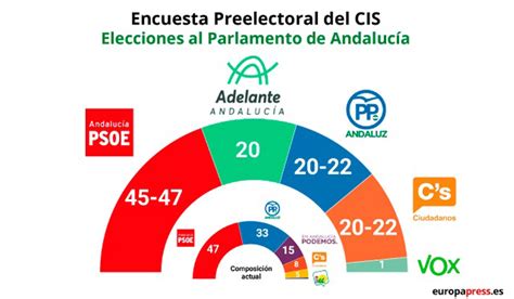 Encuesta CIS El PSOE en Andalucía ganaría con empate entre PP Cs y