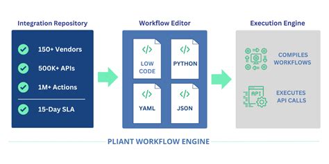 Workflow Engine Pliant The Orchestration Platform