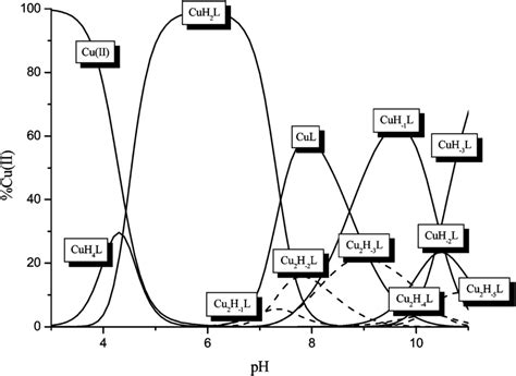 Species Distribution Curves For Complexes Of Cuii With The Ligand