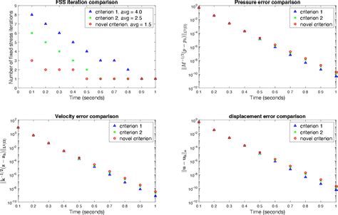 Figure 1 From A Posteriori Error Estimates For Biot System Using A