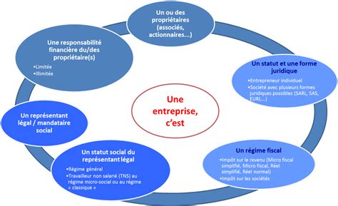 Les Aspects Juridiques Dune Entreprise Commerciale
