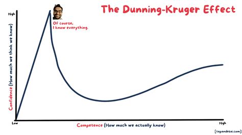 The Dunning-Kruger Effect in Theranos Scandal | Tapan Desai