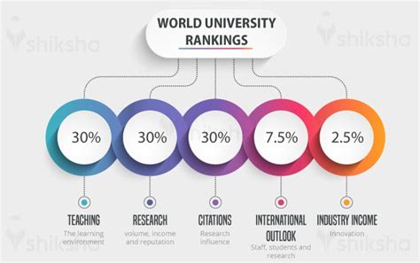 Times Higher Education The Ranking Methodology