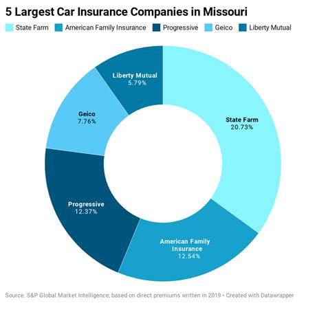 Missouri Car Insurance Guide – Forbes Advisor