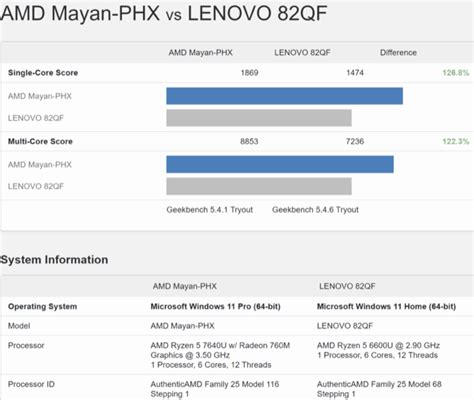 El Amd Ryzen U Phoenix U Aparece En Geekbench Un Mejor Que