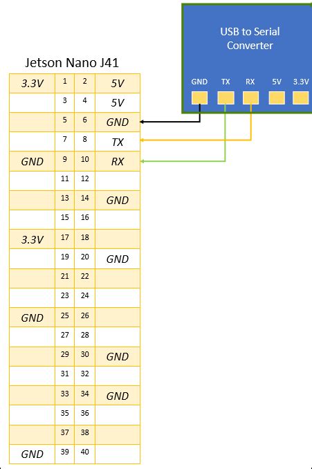 Read And Write Data Over Serial Port On NVIDIA Jetson Platforms