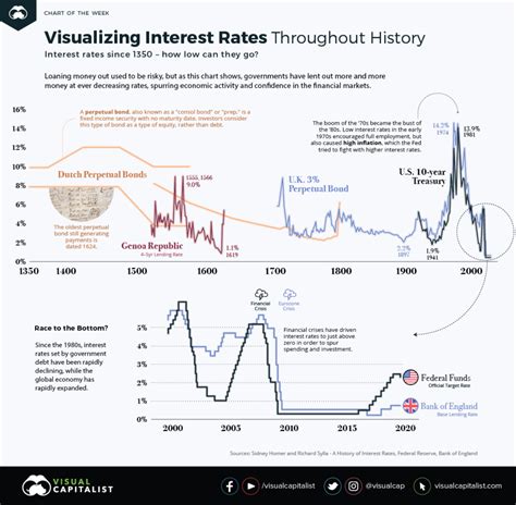 The History Of Interest Rates Over 670 Years – Republic Precious Metals ...